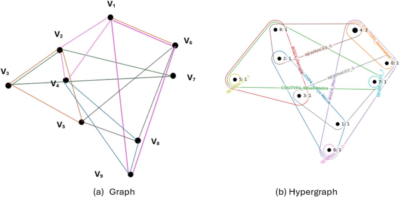Visualization comparing the structural differences between a standard graph and a hypergraph.