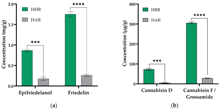 Quantification of triterpenes and cannabisins in HHRs and HARs. (a) Quantification of triterpenes from DMSO extracts of HHRs and HARs using GC-FID. Significantly higher amounts of triterpenes have been quantified in HHRs compared to HARs. Data are shown in mg/g. (b) Quantification of cannabisins from methanolic extracts of HHRs and HARs using UHPLC-QToF. Significantly higher amounts of cannabisins have been quantified in HHRs compared to HARs. Data are shown in µg/g. The values are displayed as the mean ± standard deviation of the biological triplicate (n = 3) and the technical triplicate (n = 3). Significant differences are indicated by asterisks: ***, p < 0.001; ****, p < 0.00001.