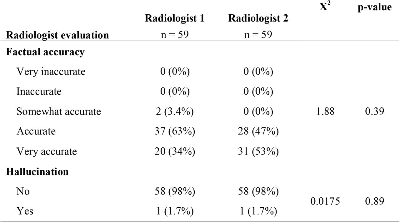 Statistical comparison of factual accuracy and hallucination