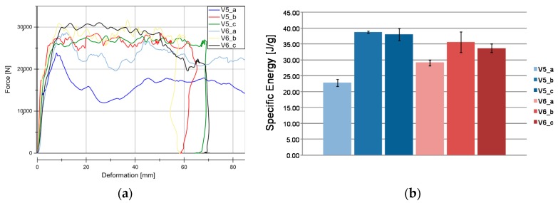 Results for V5 and V6 materials. (a) Load-Deformation curve for V5 and V6 materials under different velocities rates under crash tests conditions. (b) SEA evaluation in V5 and V6 series (Twill/PLA and Hopsack/PLA weave type evaluation).