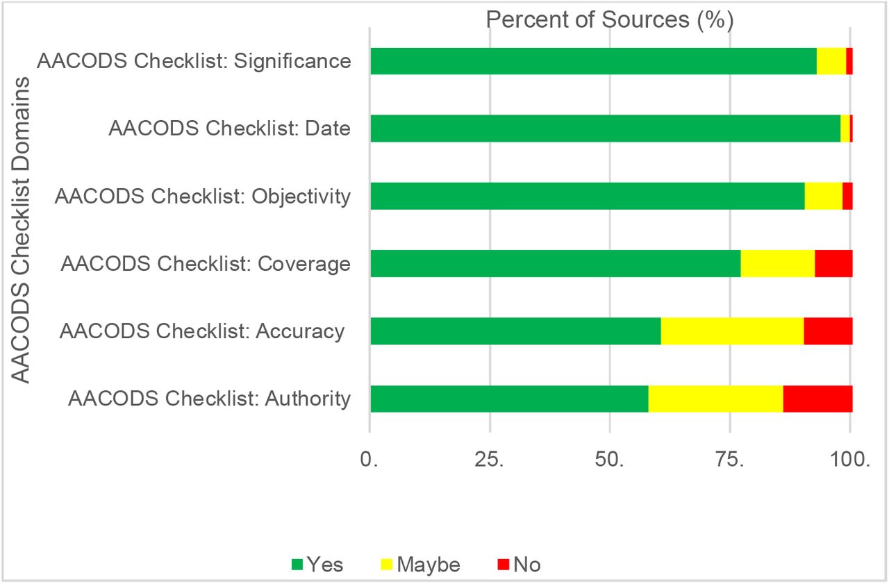 Fig. Appraisal of sourcesPlease see Excel Spreadsheet entitled ‘Data Sources and The Quality of These Sources’