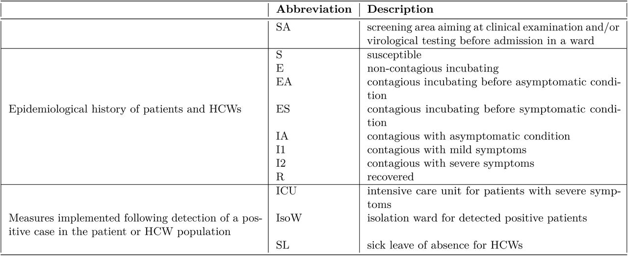 Description of model compartments