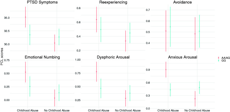 Significant interactions of rs1049353 genotype and childhood abuse in predicting overall PTSD symptoms and PTSD symptom clusters. Overall severity of PTSD symptoms is expressed as raw PTSD Checklist scores; PTSD symptom clusters are expressed as standardized scores to facilitate interpretation of magnitudes of group differences. Error bars represent 95% confidence intervals. Childhood abuse was operationalized as report of physical and/or sexual abuse during childhood on the Trauma History Screen.