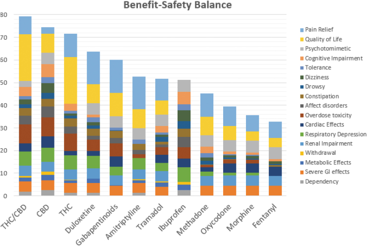 Contributions to the totals by each of the 17 effects. The top blue (pain relief) and yellow (quality of life) sections of each bar show the magnitude of benefits; the rest show safety.