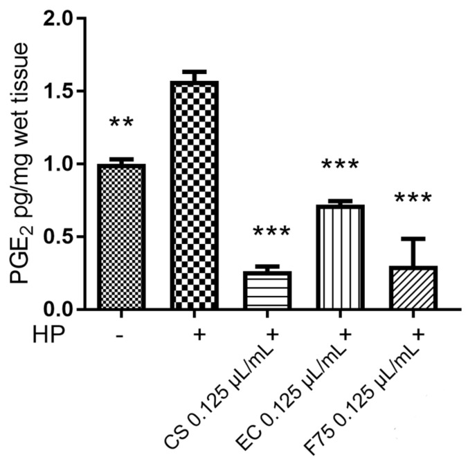 Inhibitory effect induced by the essential oils (EOs: 0.125 µL/mL) of Carmagnola selezionata (CS), Eletta campana (EC), and Futura 75 (F75) cultivars on hydrogen-peroxide (HP)-induced prostaglandin E2 (PGE2) level (pg/mg wet tissue), in isolated mouse skin specimens. ANOVA, p < 0.0001; ** p < 0.01, *** p < 0.001 vs. hydrogen peroxide (HP) group.
