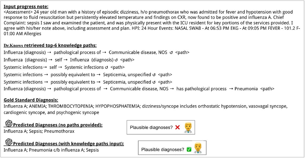 Illustration of ChatGPT with KG paths selected by Dr.Knows, introducing abstraction concepts and enhancing predicted diagnosis plausibility. Human annotators find the predicted diagnosis from ChatGPT, with knowledge paths, more plausible compared to the one without.