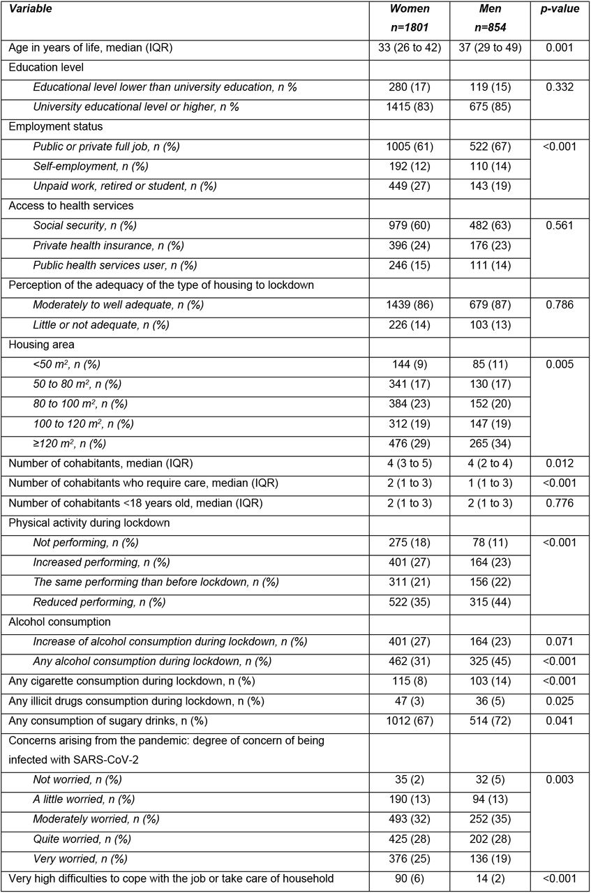 Sociodemographic characteristics, social impact variables and mental health scale of participants by sex in Ecuador during lockdown (n=2655)