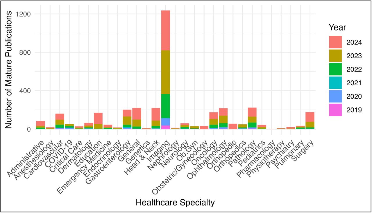 Five-year distribution in the number of mature publications in different healthcare specialties