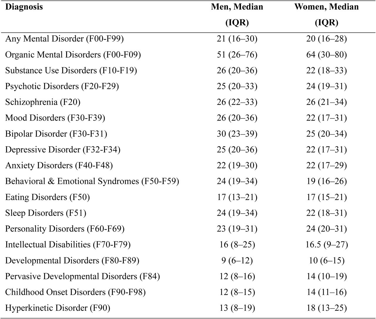 Median Age at Diagnosis