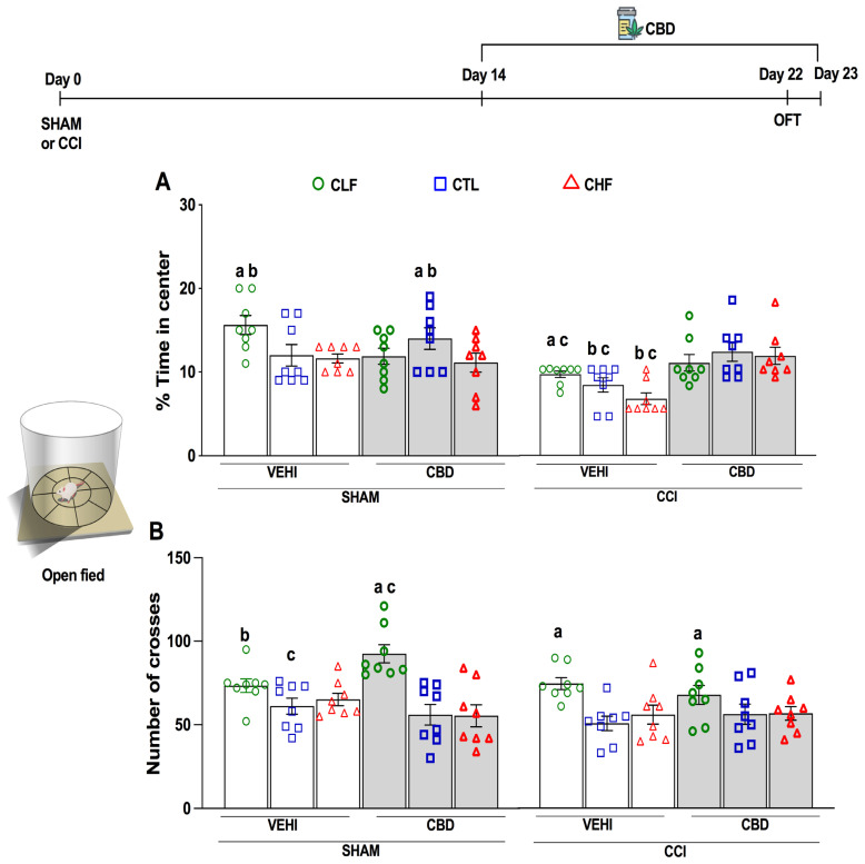Chronic treatment with cannabidiol (CBD) prevented the anxiogenic effect induced by chronic constriction injury of the ischiatic nerve (CCI) on Carioca low-conditioned freezing (CLF), high-conditioned freezing (CHF), or control (CTL) rats dependent on the lineage evaluated in the open field test (OFT). The measures analyzed were the percentage (%) of time spent in the center (A), and the total number of crossing (B) behaviors. The OFT was performed for 5 min, 22 days after chronic constriction injury of the ischiatic nerve (CCI) or simulated surgery (SHAM) and after ten days of the treatment with CBD (at the doses 5 mg/kg/day, i.p., starting at the 14th experimental day) or vehicle (VEHI). a p < 0.05 Bonferroni test compared the among lineages (CLF, CTL, CHF) in the same condition and treatment; b p < 0.05 Bonferroni test compared the same lineage and condition, but different treatment (VEHI or CBD). c p < 0.05 Bonferroni test compared the same lineage and treatment, but different condition (SHAM or CCI). Data represent means ± standard errors. N = 8 for each experimental group.