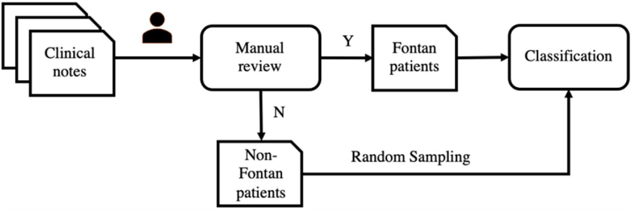 The development framework of the Fontan patient identification system.