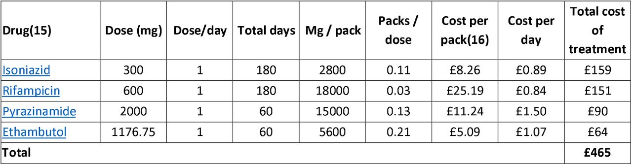 Antibiotic costs