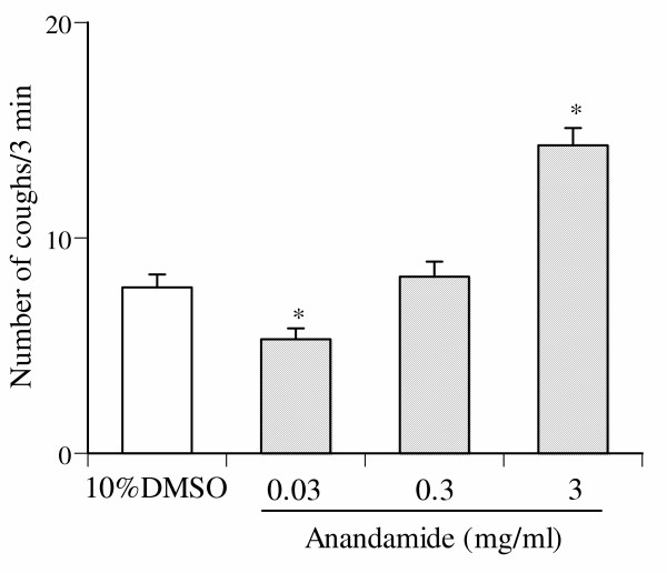 Effect of inhaled anandamide on the number of coughs. The number of coughs produced during 3-min exposure periods was counted. Each column represents the mean with S.E. of 10 mice in each group. *P < 0.05 vs. vehicle (10% DMSO)-inhaled group.