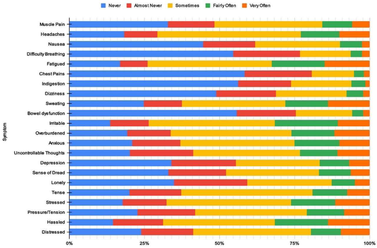 Distribution of symptoms experienced by respondents