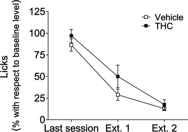 THC did not affect behavioural performance during SID extinction. Percentage of licks with respect to baseline level (mean ± SEM) in the two SID extinction sessions for vehicle and THC pre-treated animals (n = 9 in each group)