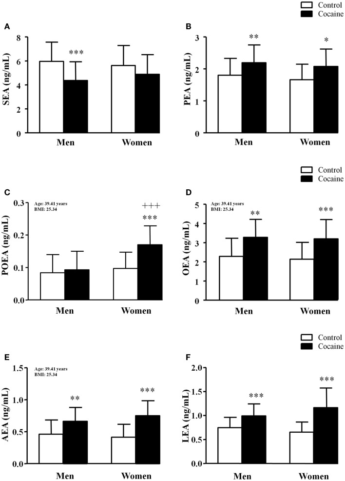 Plasma concentrations of N-acyl-ethanolamines in abstinent cocaine-addicted and control subjects grouped by sex. (A) SEA (ng/mL); (B) PEA (ng/mL); (C) POEA (ng/mL); (D) OEA (ng/mL); (E) AEA (ng/mL); and (F) LEA (ng/mL). The bars represent means ± SD. The data were analyzed by two-way ANCOVA and multiple comparison tests. (*) p < 0.05, (**) p < 0.01, and (***) p < 0.001 denote significant differences compared with the respective control men or control women. (+++) p < 0.001 denotes significant differences compared with cocaine-addicted men. POEA, OEA, and AEA concentrations are adjusted means with the following values of covariates: age = 39.41 years and BMI = 25.34.