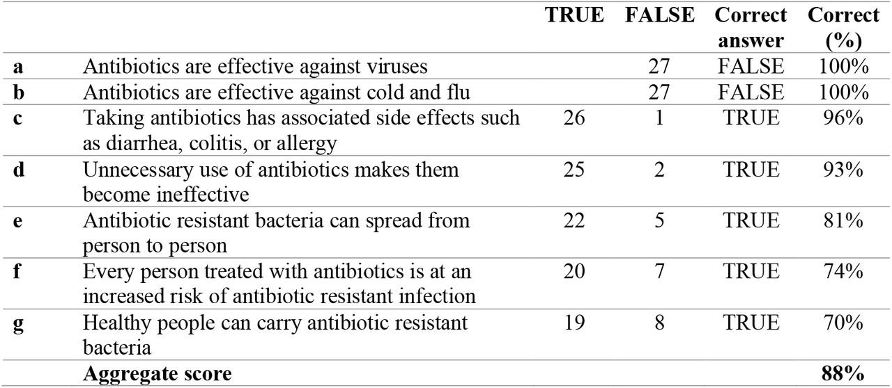 Knowledge about the dynamics of AMR emergence and spread rated by the overall proportion of correct answers