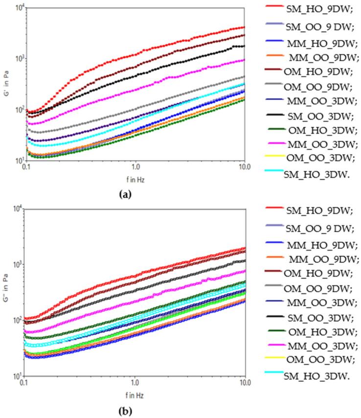 The viscoelastic moduli: (a) G′ and (b) G″ of the plant-based ice cream mix.
