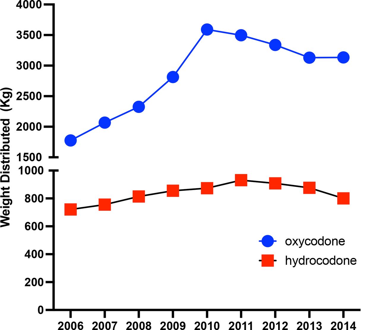Trends in oxycodone and hydrocodone weights prescribed in Delaware, Maryland, and Virginia (2006-2010)