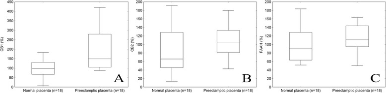 Densitometry analysis of CB1 (p = 0.008, A), CB2 (p > 0.05, B) and FAAH (p > 0.05, C) expressions in normal and preeclamptic placental tissue. Middle line: median; Box: interquartile range (25–75 percentile); Whisker: range (excluding outliers).
