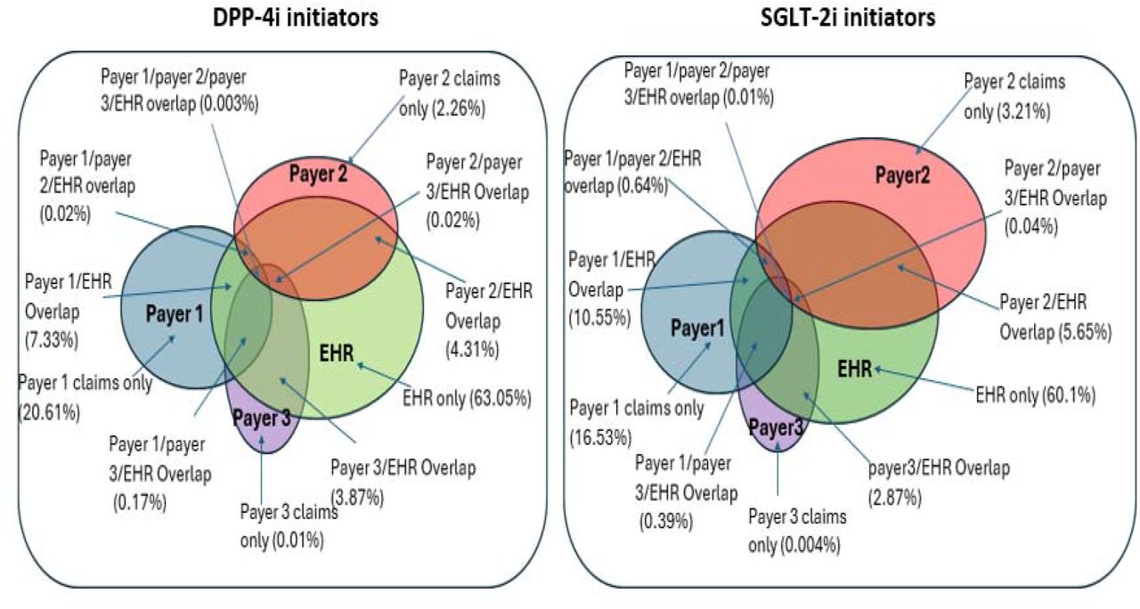 Claims versus EHR overlap of DPP-4i and SGLT-2i initiators with type 2 diabetes mellitus