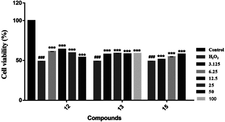 Neuroprotective effects of compounds against H2O2-induced cell growth inhibition of PC12 cells. In the presence or absence of the tested compounds at different concentrations, MTT assay was used to examine the cell viability after H2O2 (200 μM) treatment for 4 h ***P < 0.001 vs. H2O2-treated group; ###P < 0.001 was considered statistically significant when compared with its enantiomer.