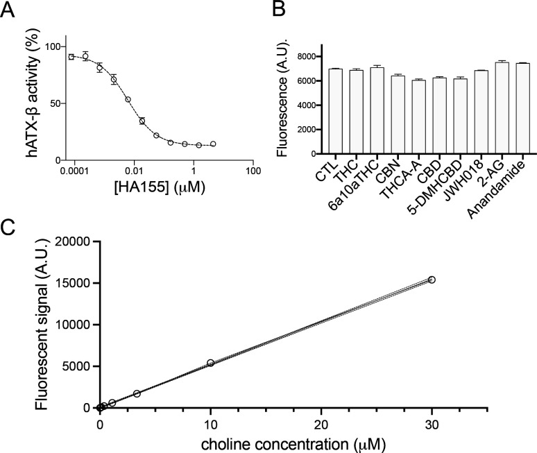 Enzymatic assay controls.(A) Dose–response analysis of HA155 with LPC 18:1 and ATX-β showing an IC50 of 6 ± 0.8 nM. (B) Control assay in the absence of ATX and replacement of LPC with choline. No interference with the assay was found with the various cannabinoids and endocannabinoids tested. All error bars represent the SEM (n = 3). (C) Choline standard of the enzymatic assay.