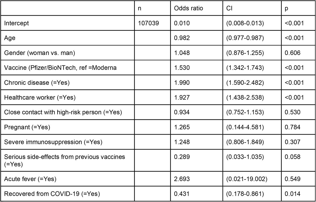 Multivariable logistic regression exploring the relationships between potential risk factors and the probability to suffer from a SARS-CoV-2 breakthrough infection using the ‘control’ group 2. Confidence intervals and p-values are computed using Firth penalization, because the level “Yes’’ for “Acute fever” was rarely observed. Only Moderna and Pfizer/BioNTech vaccines are compared, because no other vaccine was used in the control population.