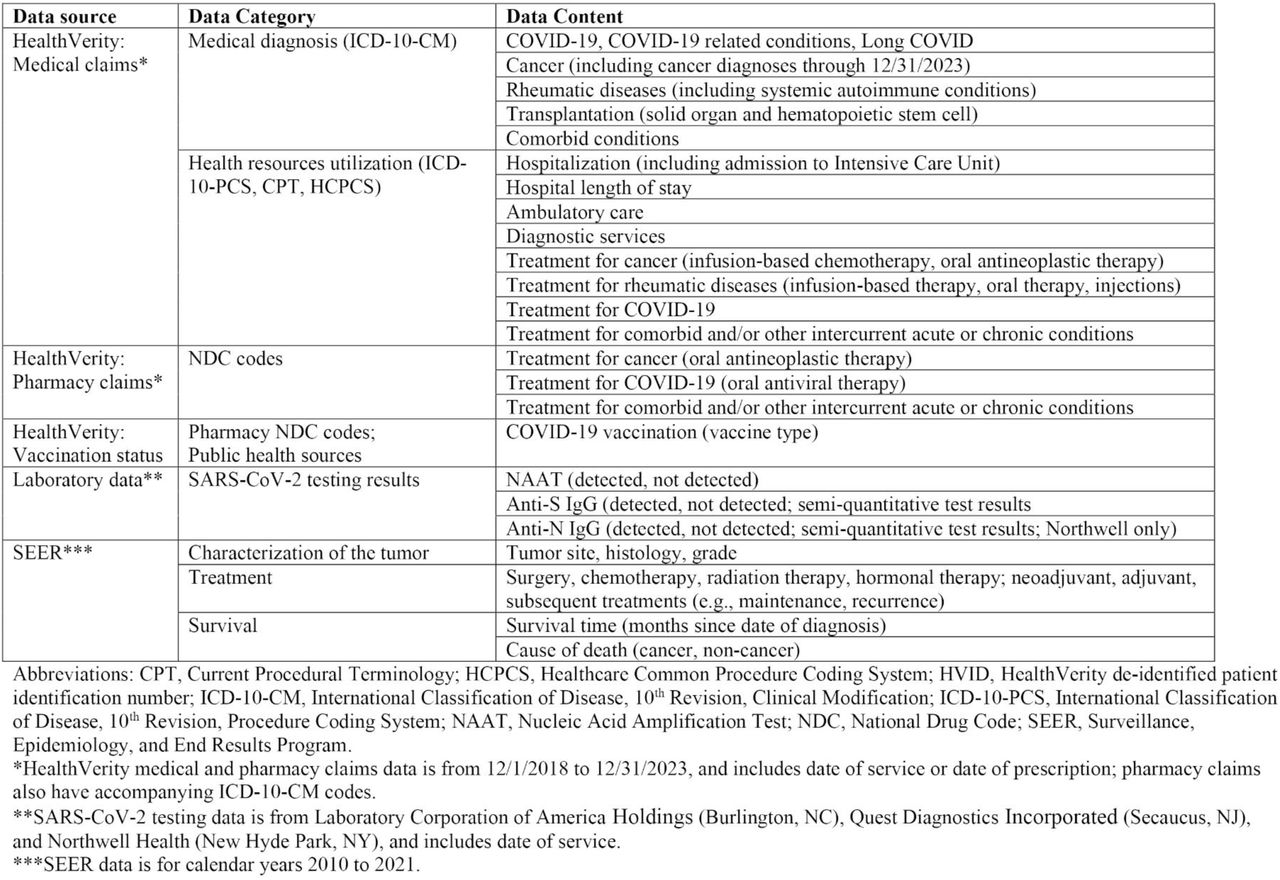 Data sources and data categories contributing to COVID-19 Real World Data infrastructure (CRWDi)