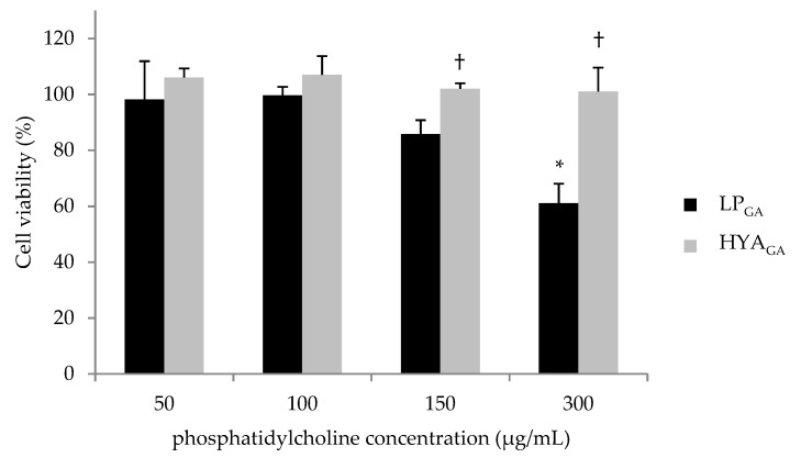 Viability of 3T3 cells after different dilutions of LPGA and HYAGA treatment for 24 h. Results are shown in mean percentage respect to the controls taken as 100% (mean ± SD, n = 3) Significance indicated by * p < 0.05 compared with the control and † p < 0.05 compared with LPGA.