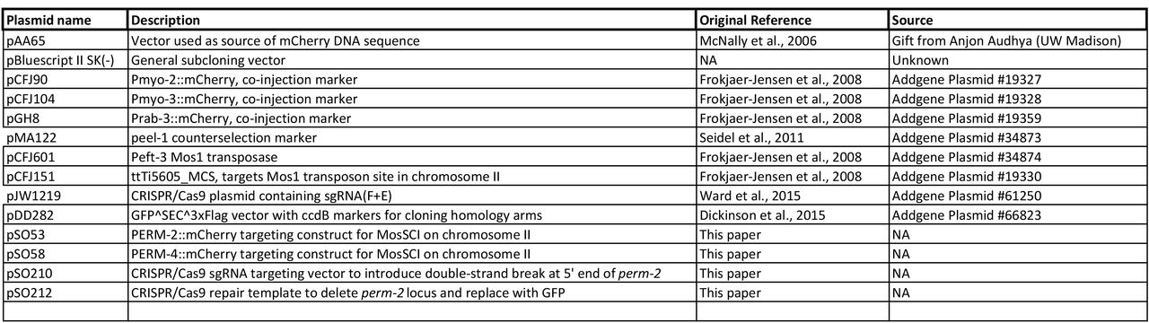 Plasmids generated and/or used in this study
