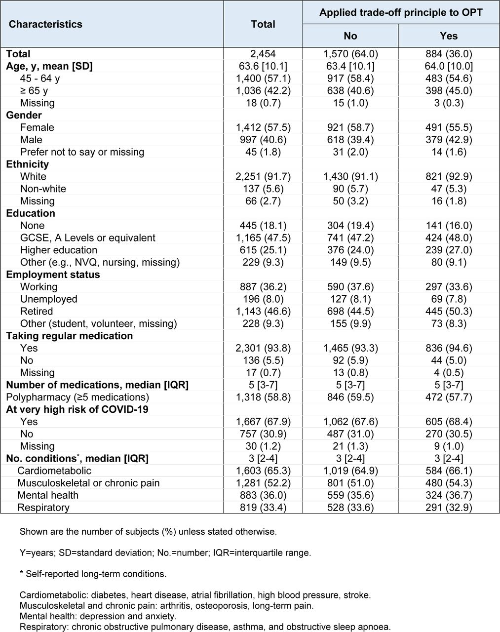 Characteristics of all survey respondents