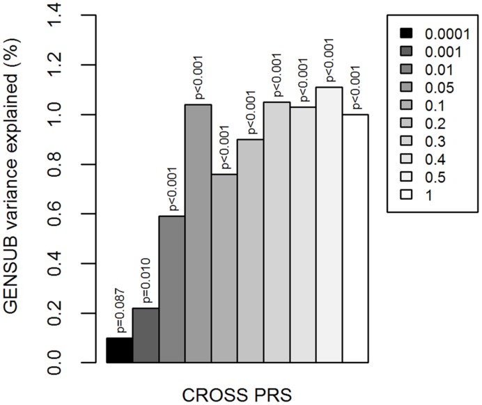 Cross-disorder polygenic risk scores and general substance involvement liability. Y-axis is the percent of variation in GENSUB explained by CROSS PRS. Shades of gray in legend indicate the p-value threshold (i.e., p < 0.0001, 0.001, 0.01, 0.05, 0.1, 0.2, 0.3, 0.4, 0.5, or 1.0) at which the risk score was calculated based on the results of the original cross-disorder meta-analysis. CROSS, cross-psychiatric-disorder. GENSUB, general substance involvement liability. PRS, polygenic risk score.