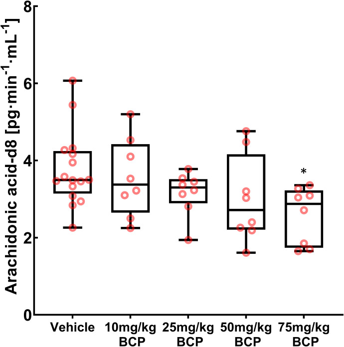 Ex vivo determination of MAGL activity in spinal cord tissue. MAGL activity evaluation was performed using the deuterated substrate 2-AG-d8, which is hydrolyzed by MAGL to glycerol and arachidonic acid-d8 (AA-d8). AA-d8 concentrations were determined using HPLC-MS/MS using AA-d5 as internal standard. Each BCP treatment study group consisted of eight animals (n = 8), and the vehicle group consisted of 16 animals (n = 16). The black line inside each box marks the median of the corresponding AA-d8 formation distribution. The lower box boundaries mark the 25th and 75th percentiles of each AA-d8 formation distribution, respectively. Whiskers that appear above and below the box boundaries show the largest and smallest observed AA-d8 formation rates. ANOVA in combination with Tukey’s post hoc test was performed, and statistically significant changes between study groups are shown as * P < 0.05.