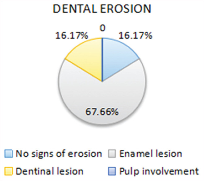 Depicts the status of dental erosion among the inmates