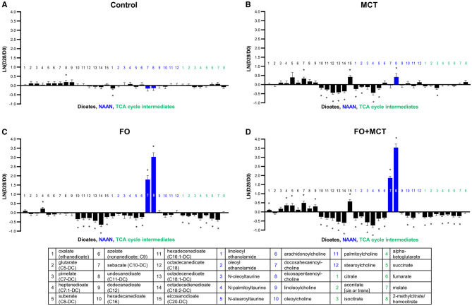 Change from the D0 baseline to D28 end of feeding period (LN fold change) in serum levels of dioates, NAAN, and TCA cycle intermediates. Dogs were fed (A) control food, (B) food with MCT, (C) food with FO, or (D) food with FO+MCT. Blue bars indicate fatty acids derived from the FO ingredient. FO, fish oil; MCTs, medium-chain fatty acid-containing triglycerides. NAAN, N-acyl amino acids/neurotransmitters; TCA, tricarboxylic acid. *p < 0.05 compared with the D0 baseline.