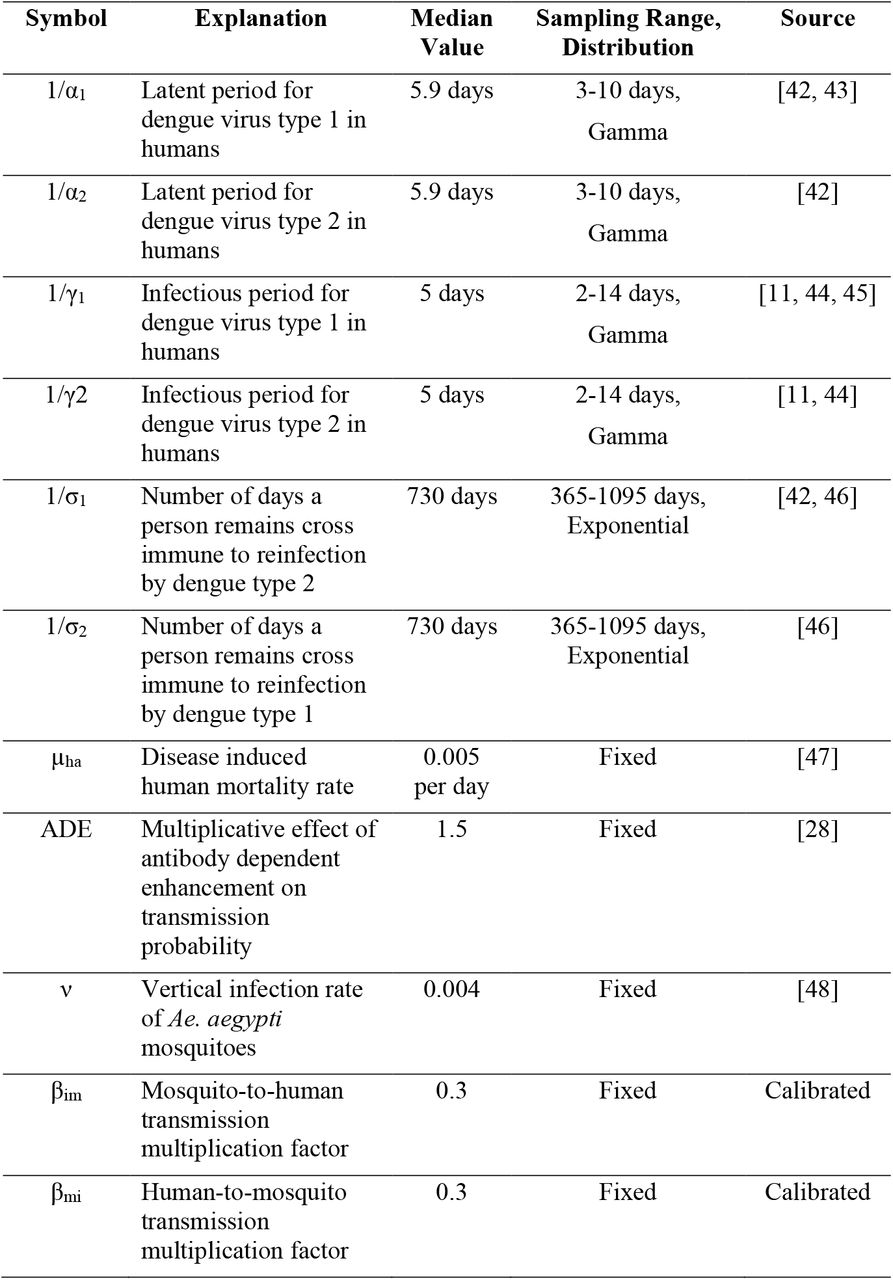Summary of climate independent model parameters related to dengue transmission in human hosts and mosquito vectors.To obtain sample values for parameters following a gamma or exponential distribution, we sampled from the respective distribution using the average and the truncated range (sampling range). Setting-specific parameters such as population demographics are described in Table 3.