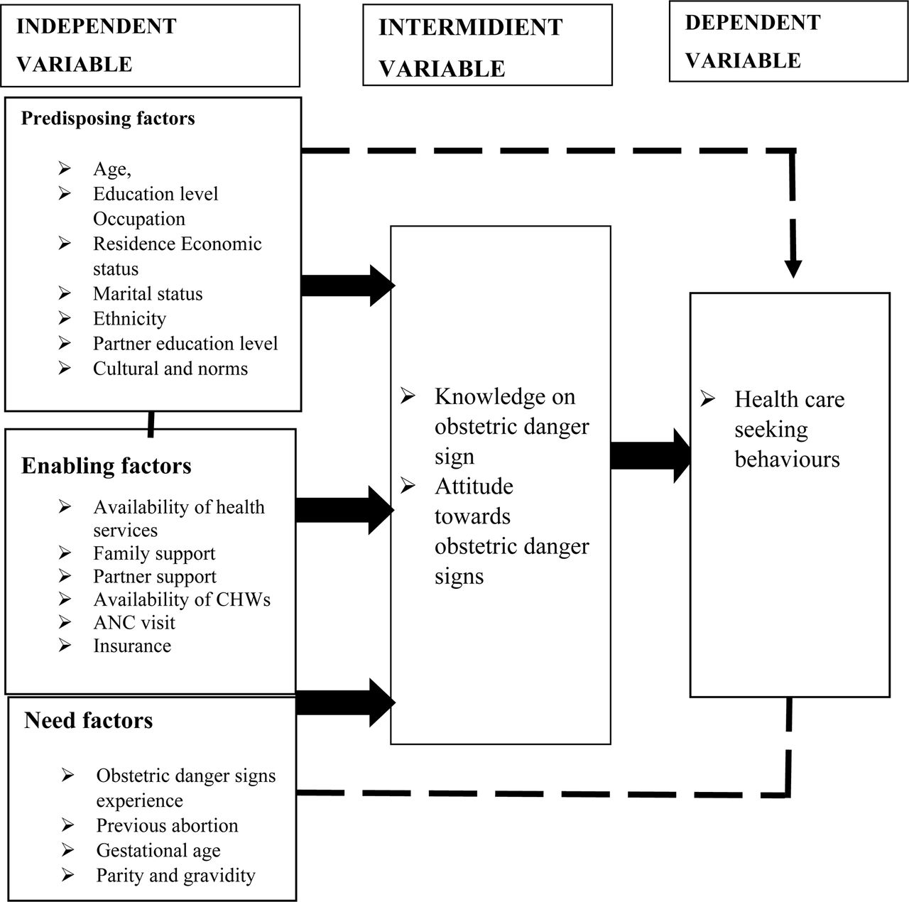 Conceptual Framework on the knowledge attitude on obstetric danger signs and their influence on health seeking behaviour.