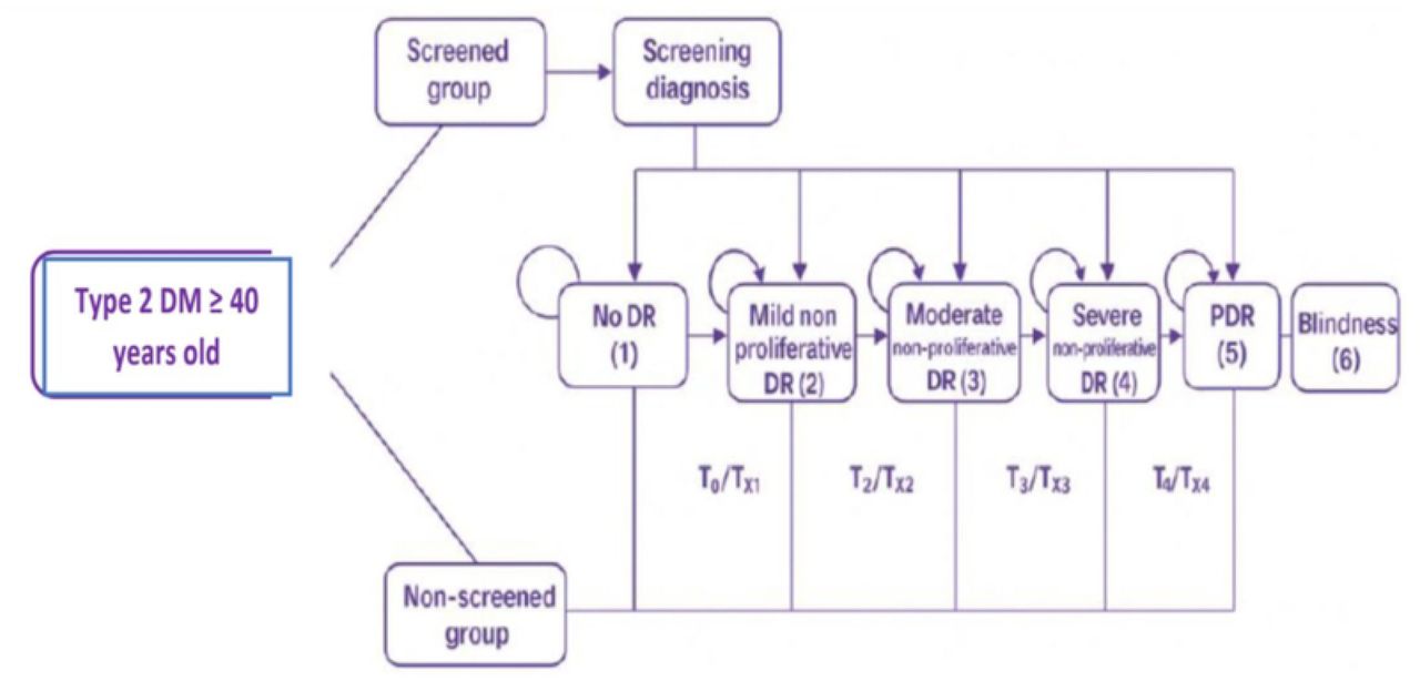 State transition diagram of Markov model