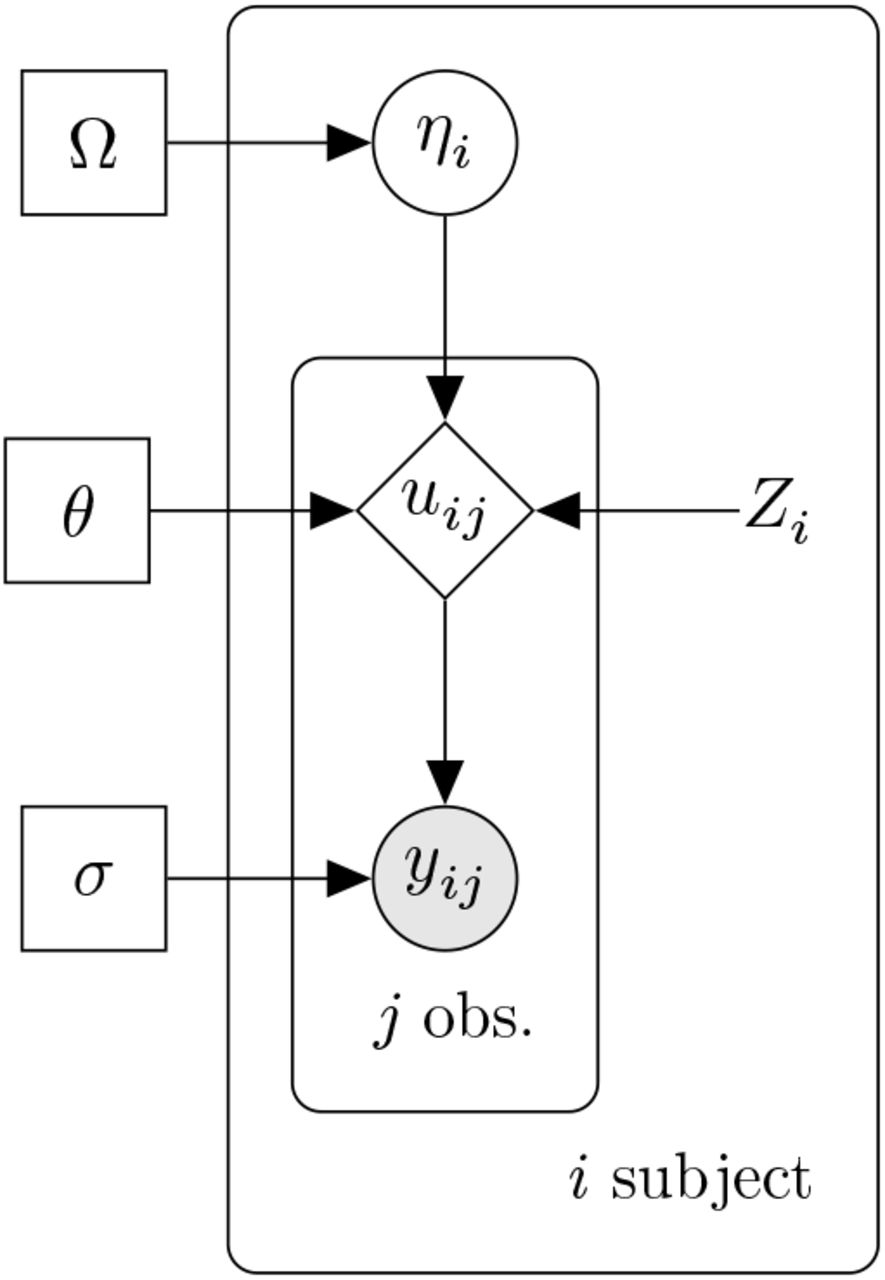 Diagrammatic description of nonlinear mixed effect models.A plate diagram of the model: rectangle nodes denote parameters, circles denote random quantities which are either latent (unfilled) or observed (filled), diamonds are deterministic given the inputs, and nodes without a border are constant.