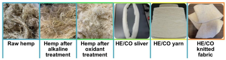 Steps followed to obtain the HE/CO 25/75 knitted fabrics.