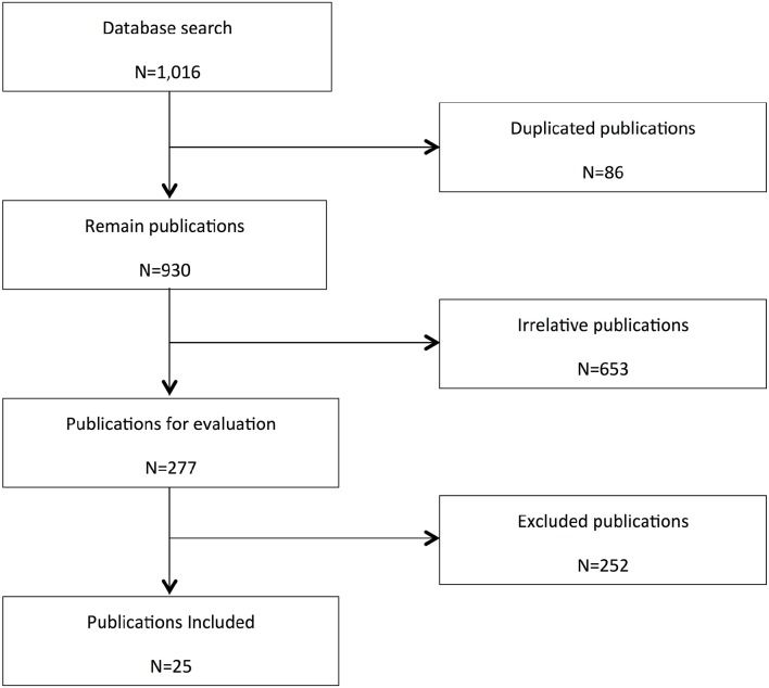 Flow chart for study retrieval and selection. In vitro studies, interaction studies including mixtures of CBD with other cannabis extracts, studies not assessing haemodynamics (BP, HR, or BF), review articles and editorials, or uncontrolled studies were excluded.