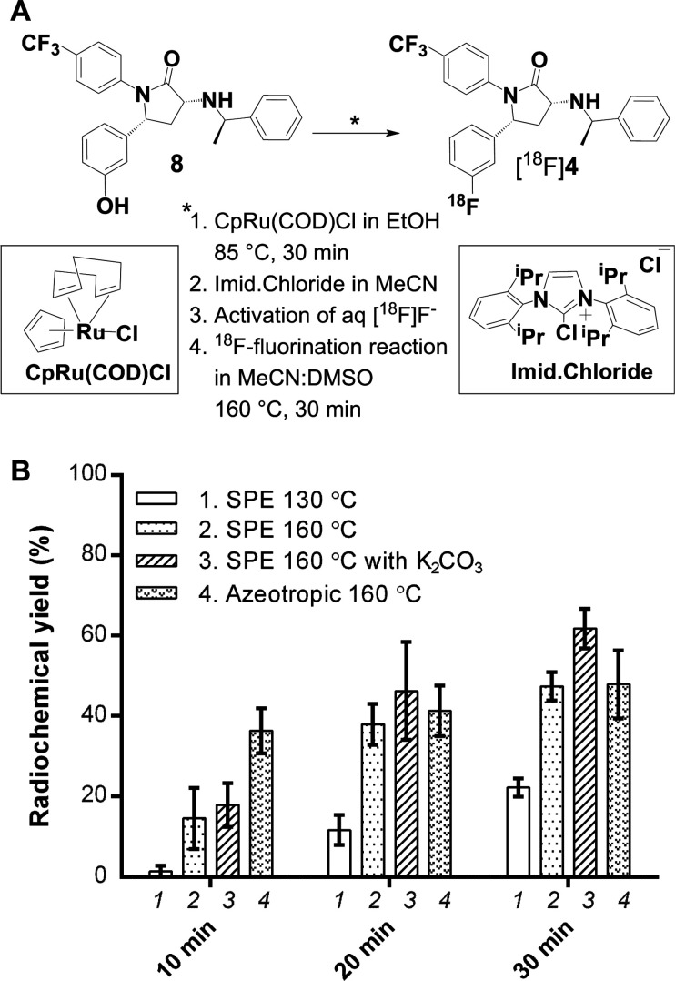 (A) Synthesis of [18F]4. (B) Results from the process optimization. SPE + temperature denotes the solid-phase extraction with subsequent reaction temperature. Azeotropic + temperature denotes the traditional drying procedure of [18F]fluoride with subsequent reaction temperature. Data are expressed as mean ± standard deviation (SD, n = 3).