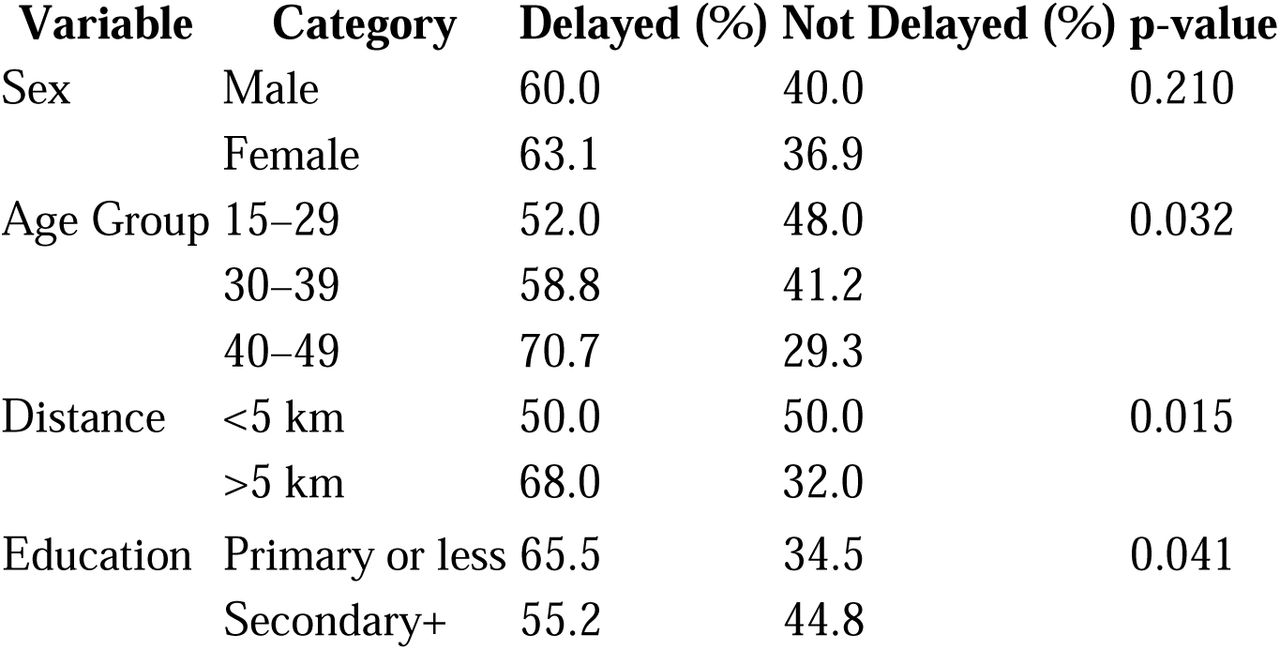 Bivariate Analysis of Factors Associated with Delay