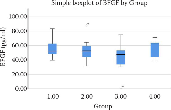 Graph of the plasma basic fibroblast growth factor (BFGF) levels
