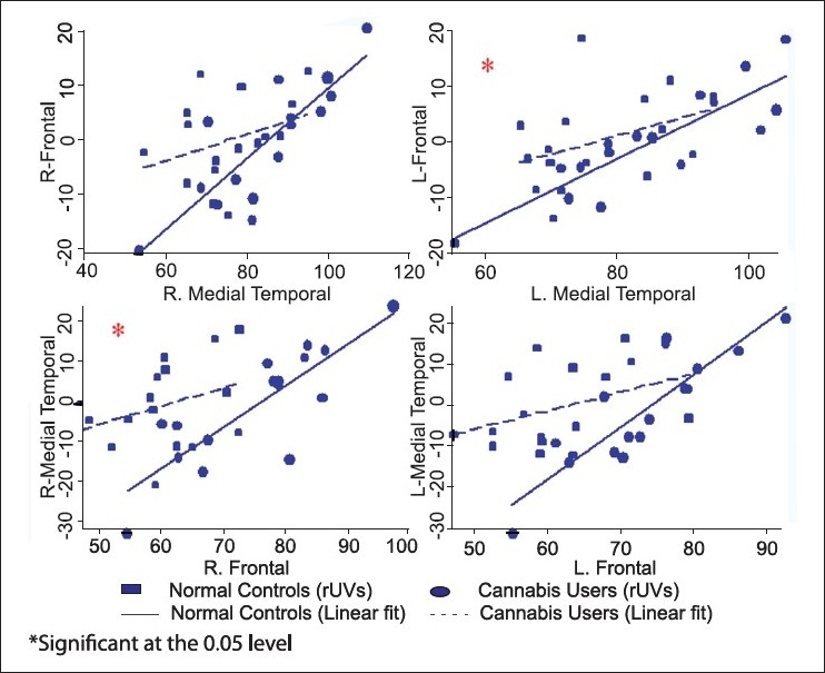 Differences in inter-regional metabolic relationships in the motive circuit for substance dependence (Chow Test with Bonferroni corrections); medial temporal - frontal in the upper layer and frontal-medial temporal in the lower layer