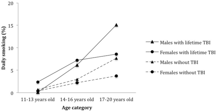 Past year daily smoking among adolescents with a history of TBI.Totals are based on N = 8915, forms A and B of the survey.