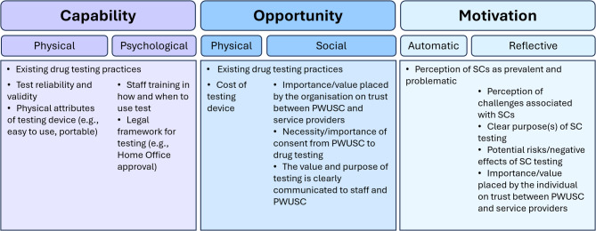 Factors important to the implementation of point-of-care testing for SCs according to the COM-B framework. Abbreviations: PWUSC, people who use synthetic cannabinoids; SC, synthetic cannabinoids