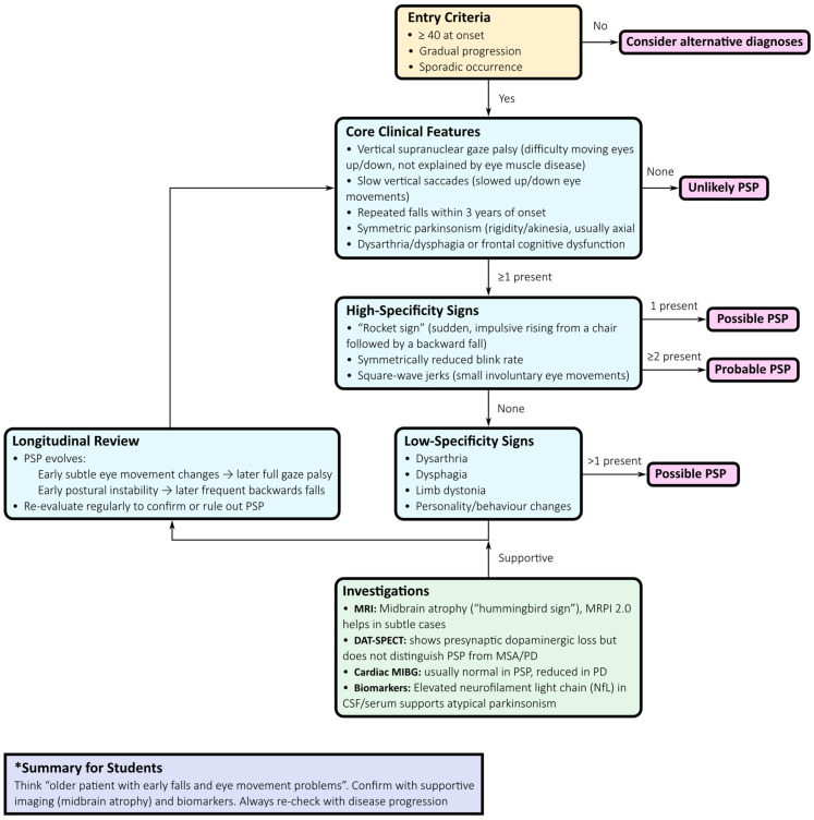 Stepwise Diagnostic Flowchart for Progressive Supranuclear Palsy (PSP). This flowchart outlines a structured diagnostic approach to progressive supranuclear palsy, integrating Movement Disorder Society (MDS) criteria with multimodal assessments to improve early detection and diagnostic confidence. Entry criteria are based on symmetric, axial-predominant Parkinsonism with vertical supranuclear gaze impairment, pseudobulbar features, and executive dysfunction. Ocular motor assessment, particularly vertical saccadic slowing and square-wave jerks, provides high specificity. Phenotypic classification captures classical PSP–Richardson’s syndrome and variant presentations such as PSP–Parkinsonism and PSP with predominant gait freezing. Supportive imaging markers include midbrain atrophy with pontine sparing (“hummingbird sign”) and quantitative indices such as MRPI 2.0. Ancillary investigations—including DAT-SPECT, cardiac 123I-MIBG scintigraphy, and fluid biomarkers such as neurofilament light chain—refine differential diagnosis. Longitudinal reassessment accounts for phenotypic evolution over time. Together, these steps enable a transition from descriptive syndromic diagnosis to biology-driven certainty, facilitating earlier intervention and clinical trial enrolment.