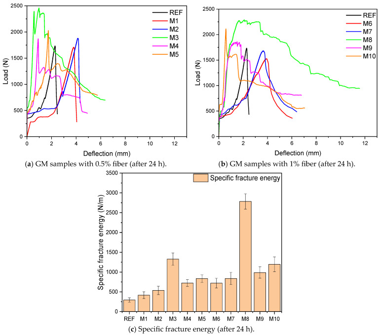Load-deflection graphs and fracture energy of GM samples.